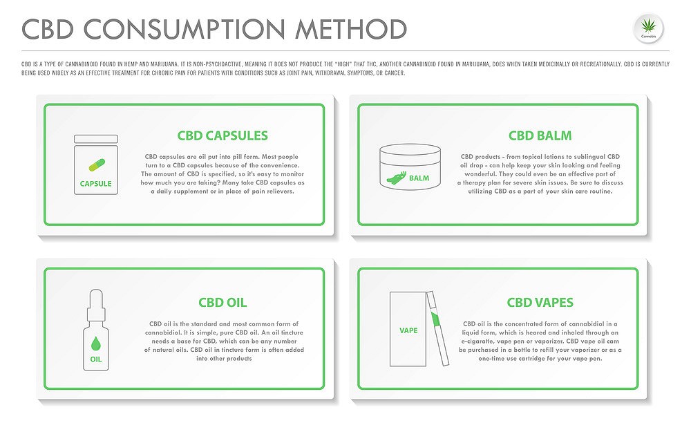 CBD consumption method